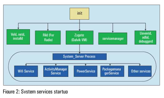 Android 系统启动加载流程