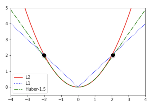 L1 损失对噪声不敏感