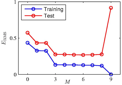 训练误差和测试误差