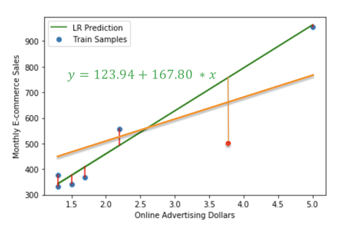 L2 损失对噪声敏感