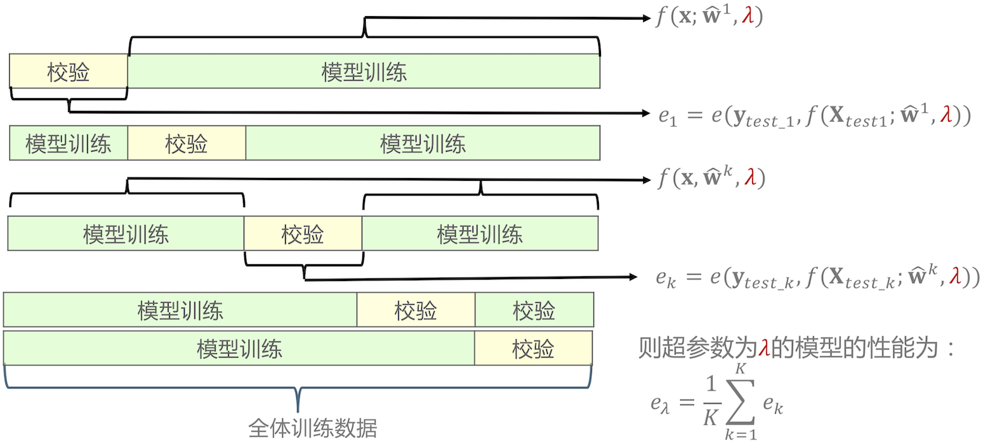K 折交叉验证流程